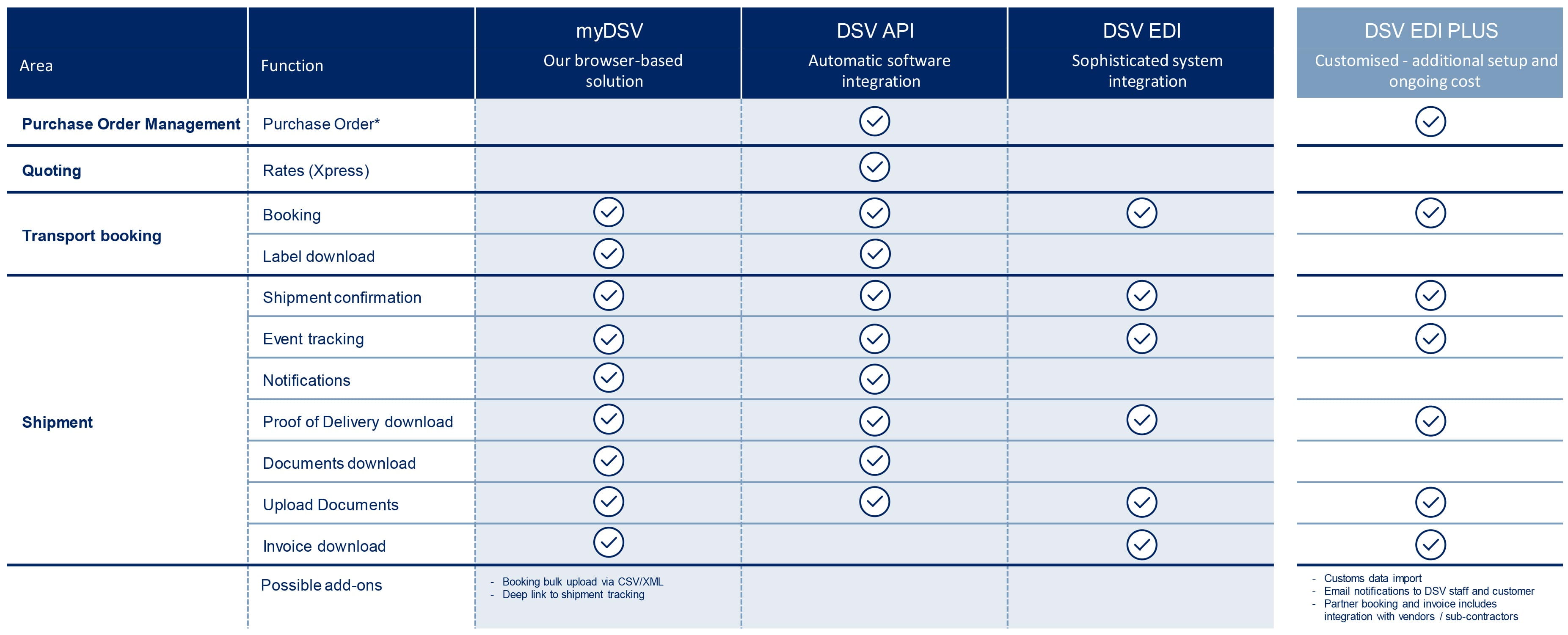 DSV connectivity overview